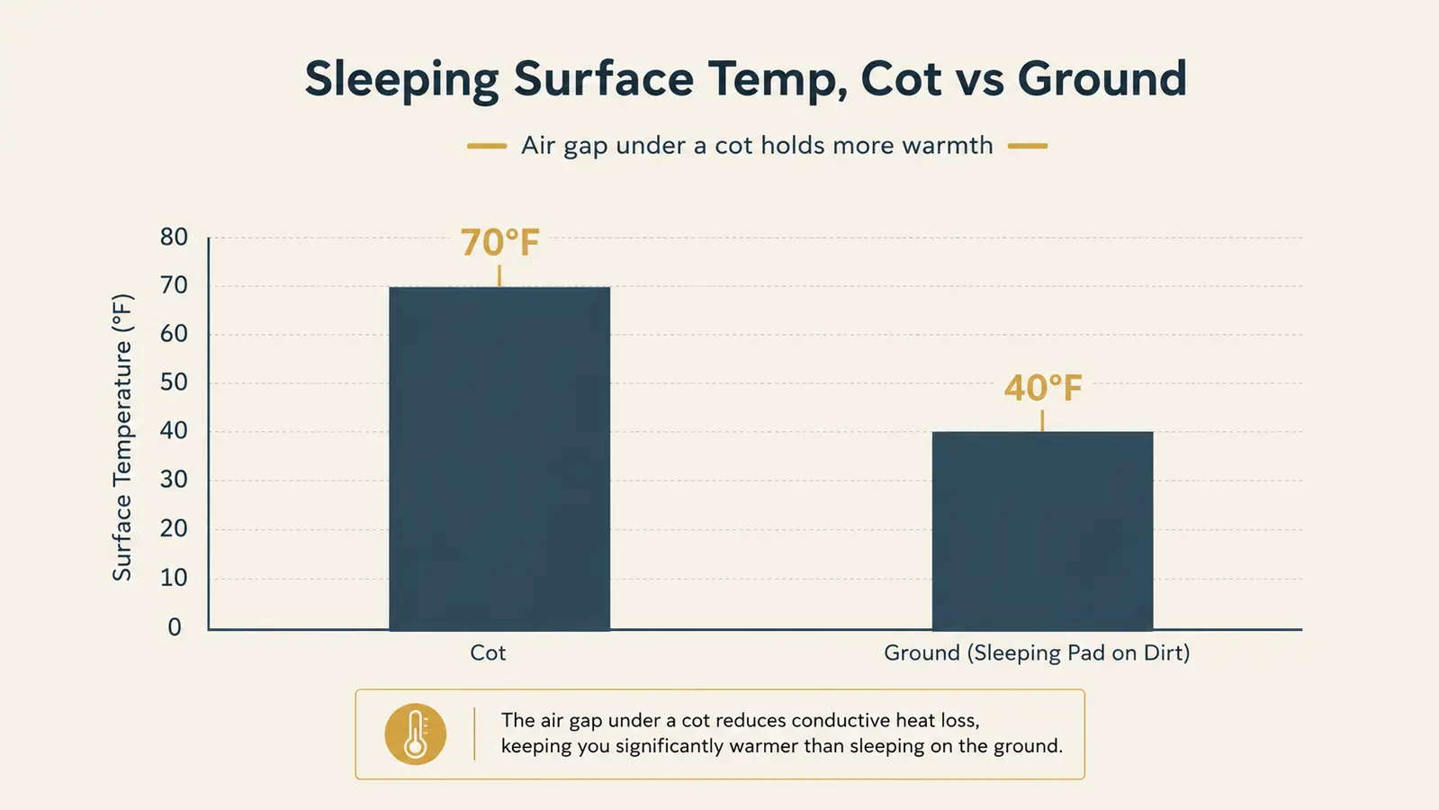 Chart comparing sleeping surface temperature on a camping cot versus sleeping directly on the ground