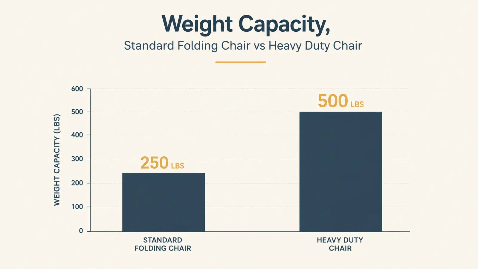 Chart comparing weight capacity of a standard folding camp chair versus a heavy duty oversized camping chair