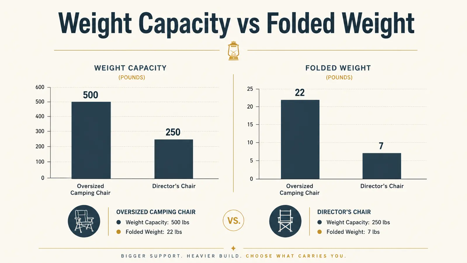 Chart comparing weight capacity and folded weight of an oversized camping chair versus a classic director's chair