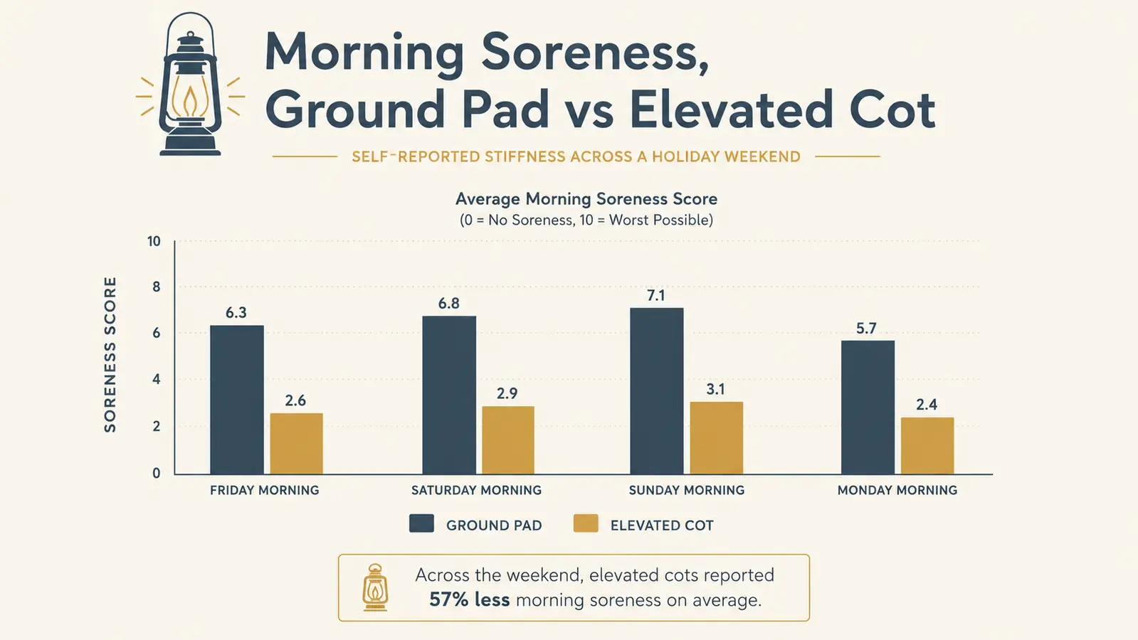 Chart comparing reported morning back and knee soreness on a ground pad versus an elevated camping cot