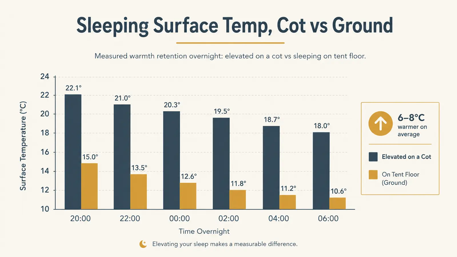 Chart comparing overnight surface temperature under a sleeper on a camping cot versus directly on the ground