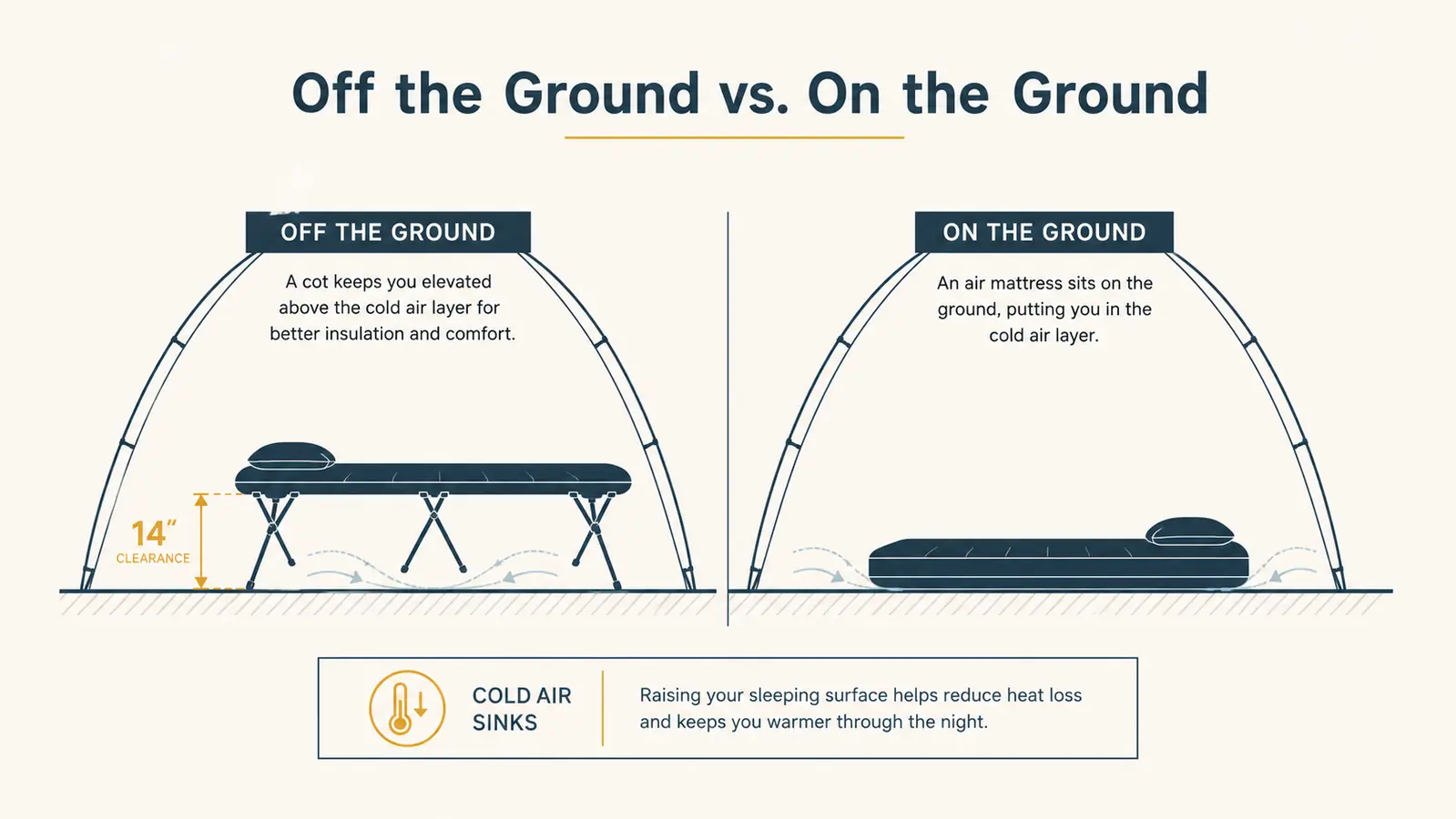 Chart comparing off-ground clearance and cold air exposure of a camping cot versus an air mattress