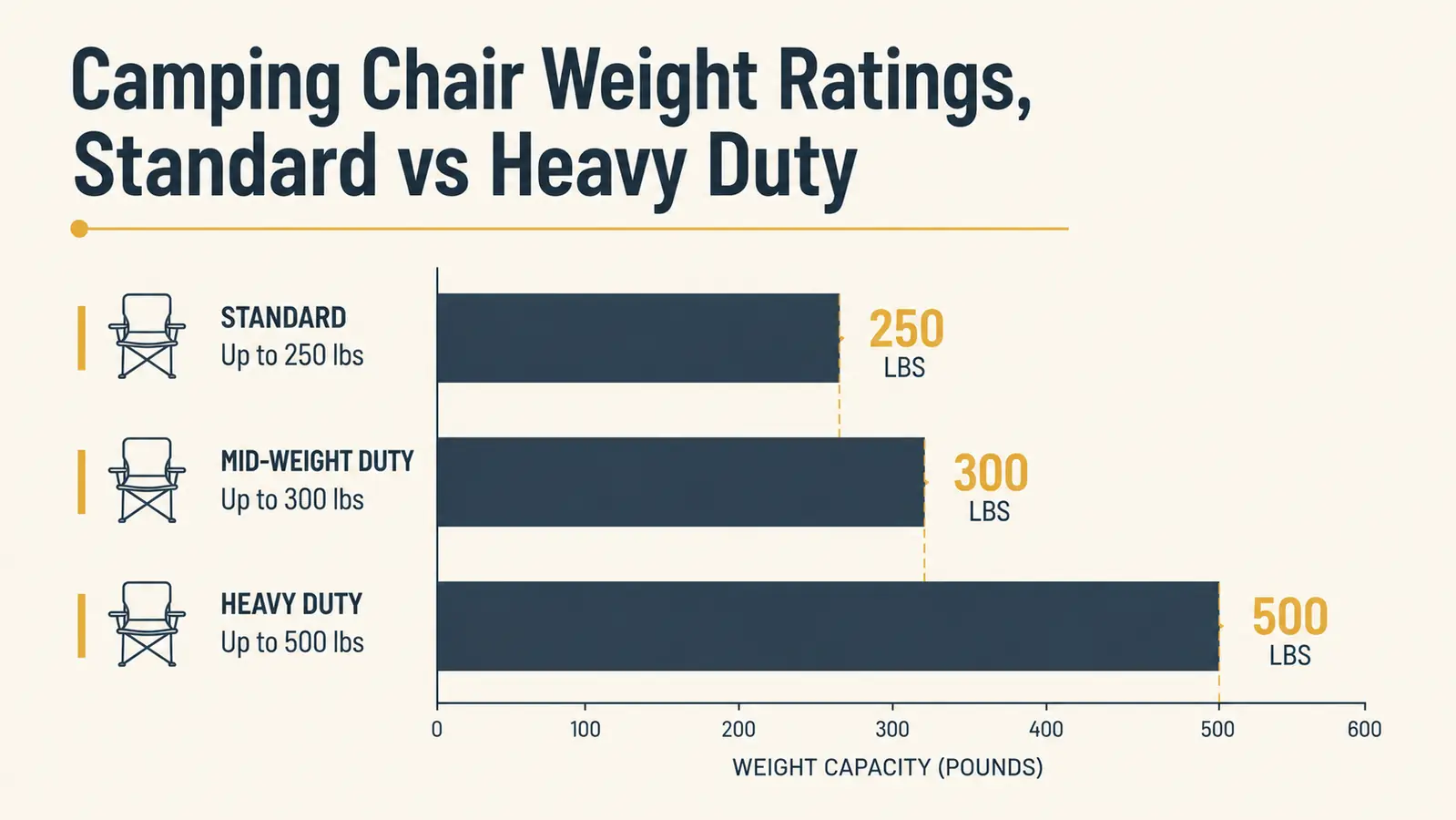 Chart comparing typical camping chair weight ratings from standard folding chairs to heavy duty models