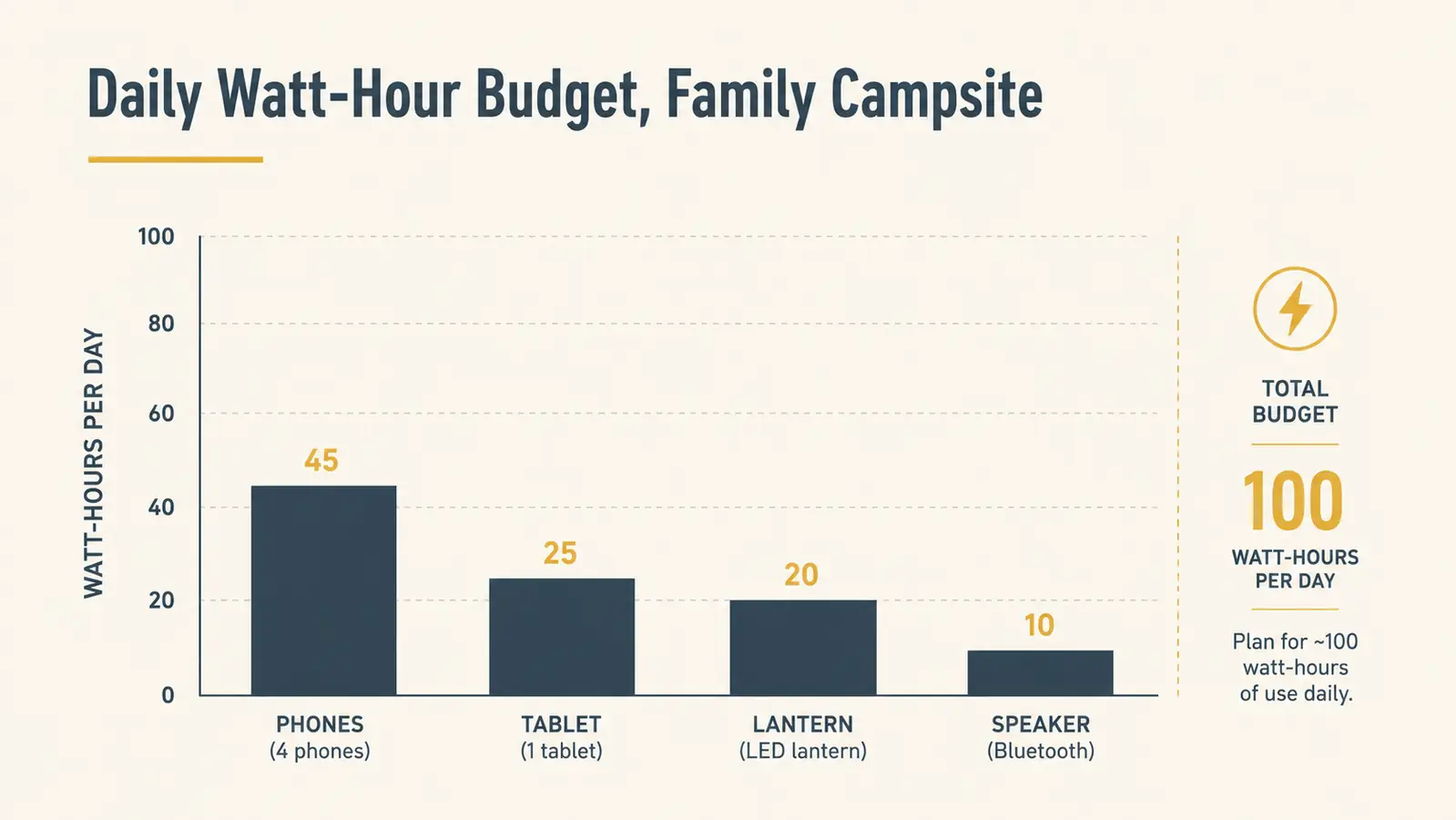 Chart showing a sample daily watt-hour budget for phones, a tablet, a lantern, and a speaker at a campsite