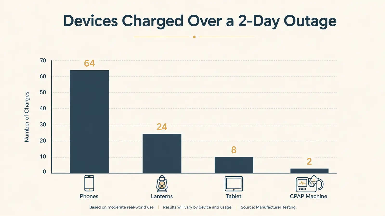 Chart showing devices charged off one portable power station over a two-day campground power outage