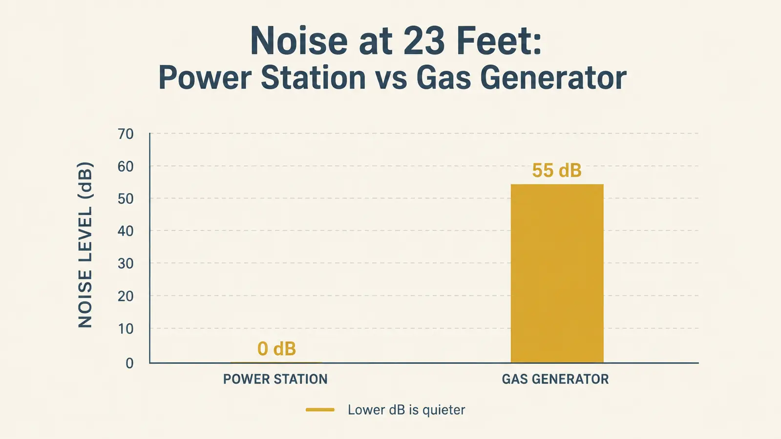 Chart comparing decibel level of a portable power station versus a gas generator at a campsite