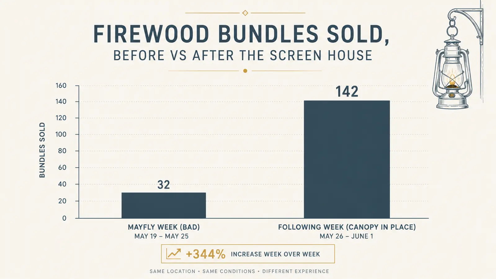 Chart comparing nightly firewood bundle sales before and after the screen house canopy was added to the sales table